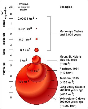 VEI Volcanic xplosivity Index USGS