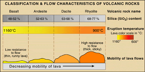 Lava flow characteristics