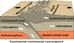 Continent continent collision:USGS