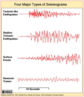 Seismograms of volcanic earthquakes. The Harmonic tremors are the long period events and signal an eruption is due. USGS