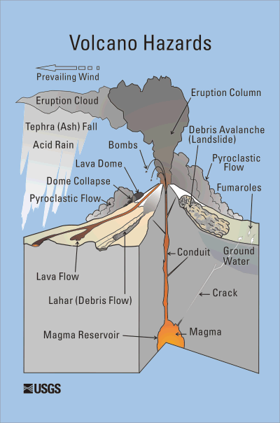 http://explorevolcanoes.com/volcanoimages/stratovolcano%20volcano_hazards%20USGS.gif