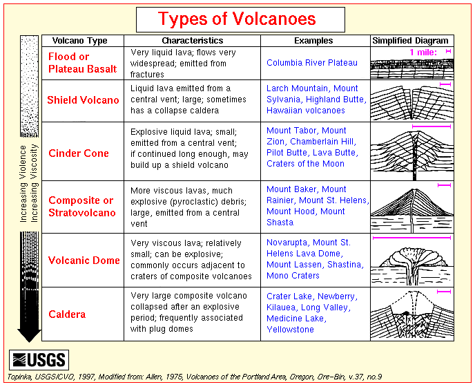Types of volcano USGS